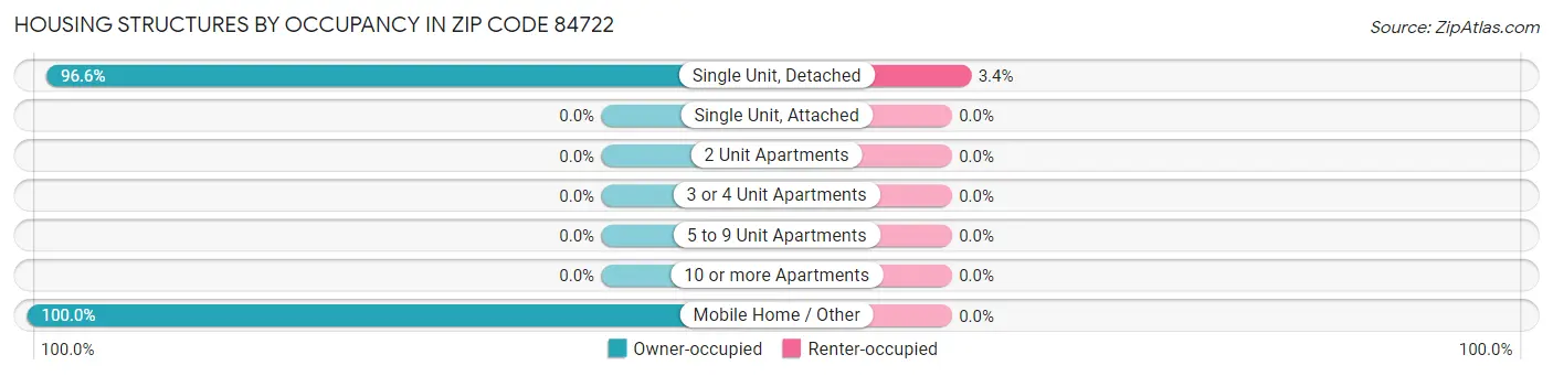 Housing Structures by Occupancy in Zip Code 84722