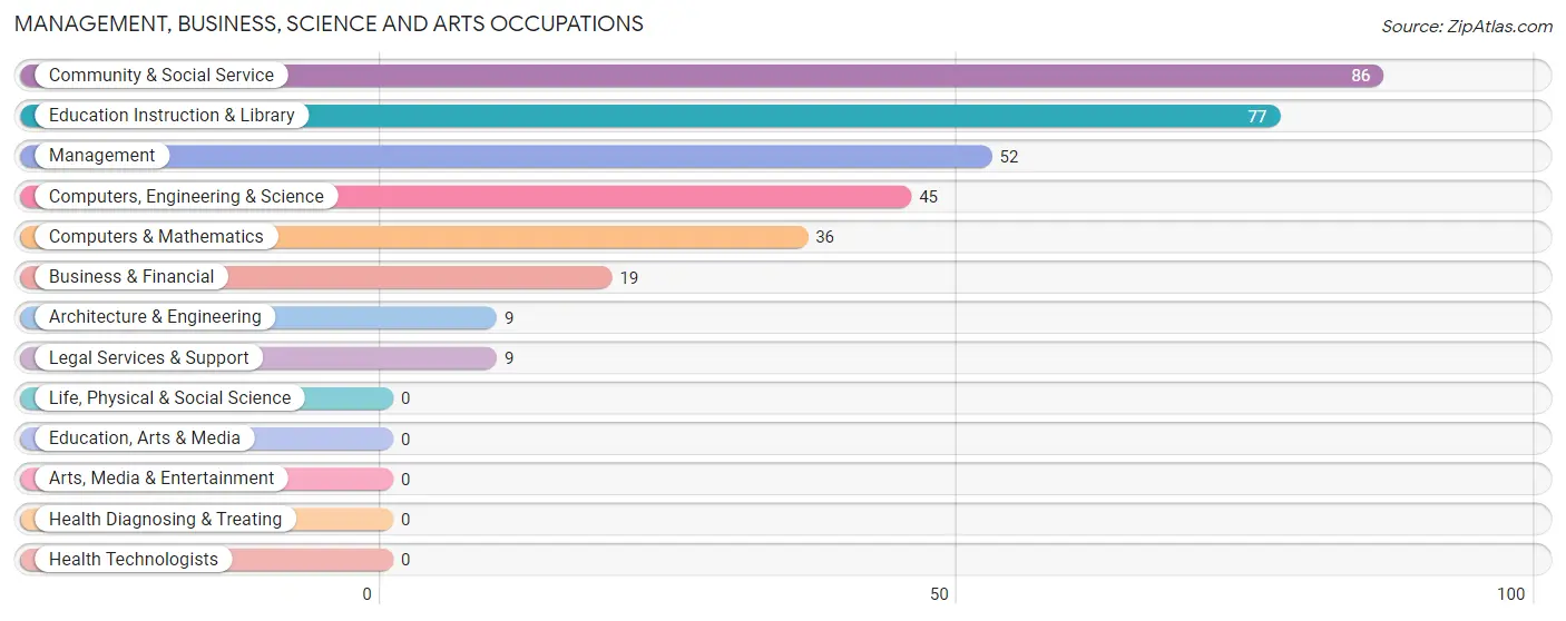 Management, Business, Science and Arts Occupations in Zip Code 84722