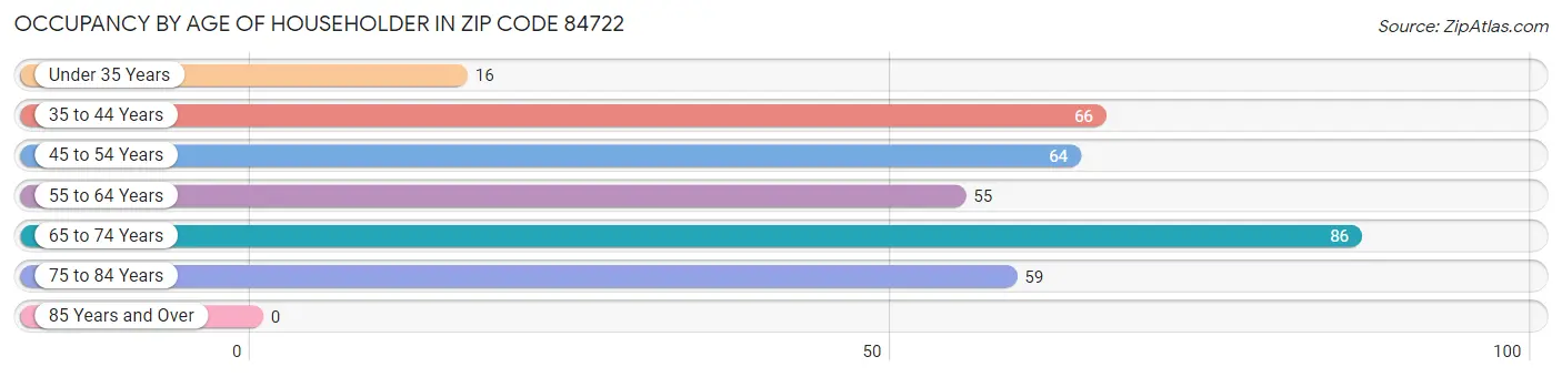 Occupancy by Age of Householder in Zip Code 84722