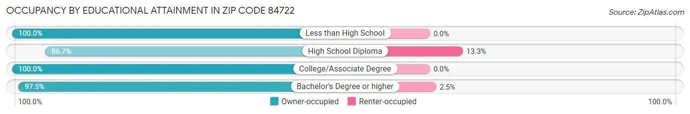 Occupancy by Educational Attainment in Zip Code 84722