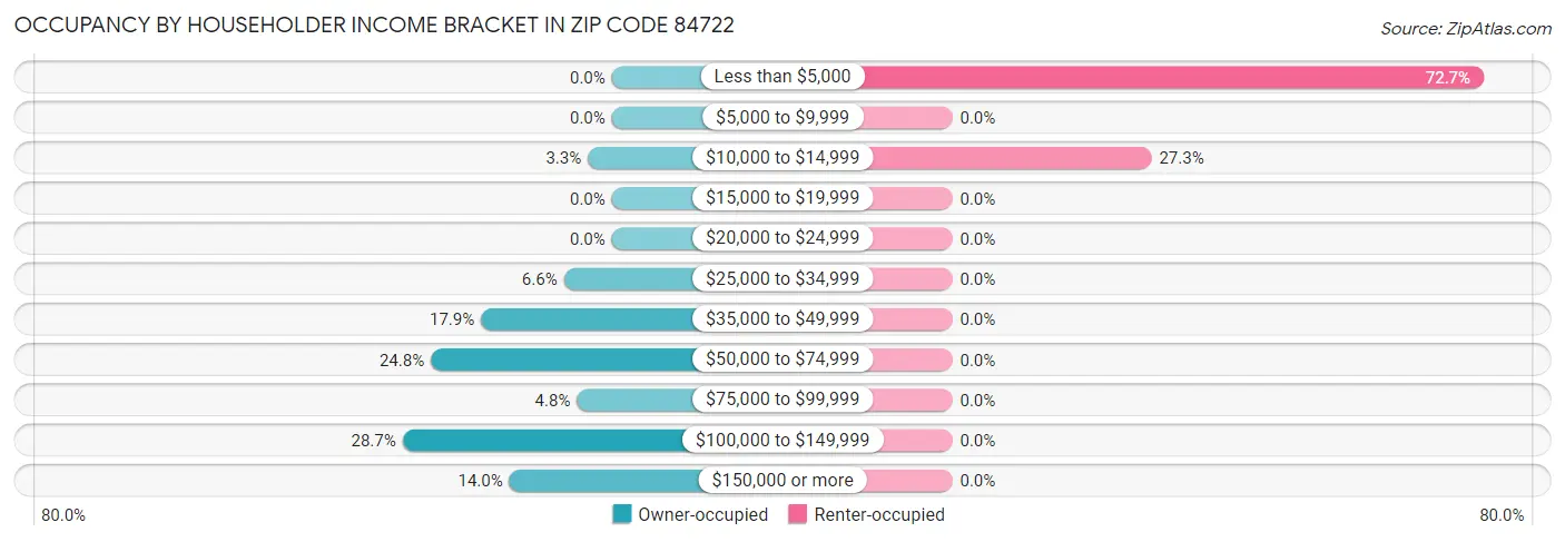 Occupancy by Householder Income Bracket in Zip Code 84722