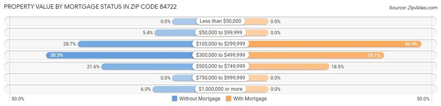 Property Value by Mortgage Status in Zip Code 84722
