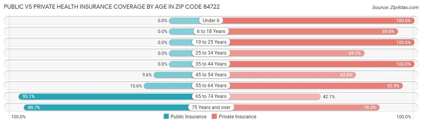 Public vs Private Health Insurance Coverage by Age in Zip Code 84722