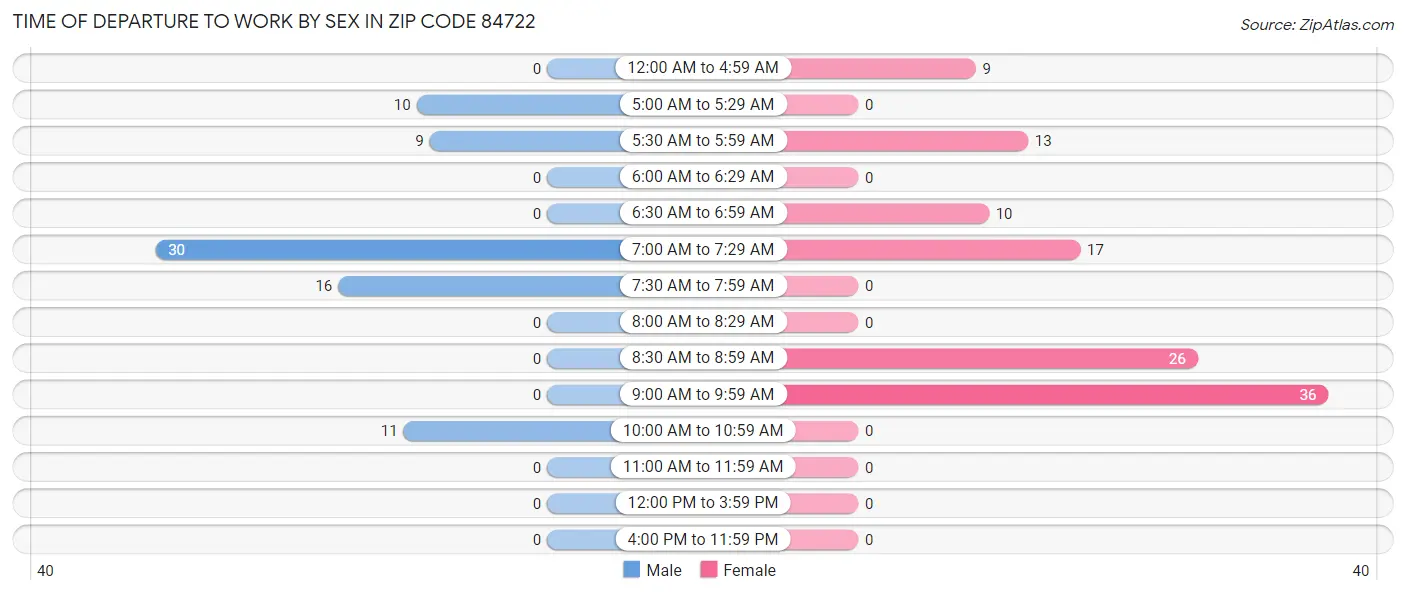 Time of Departure to Work by Sex in Zip Code 84722