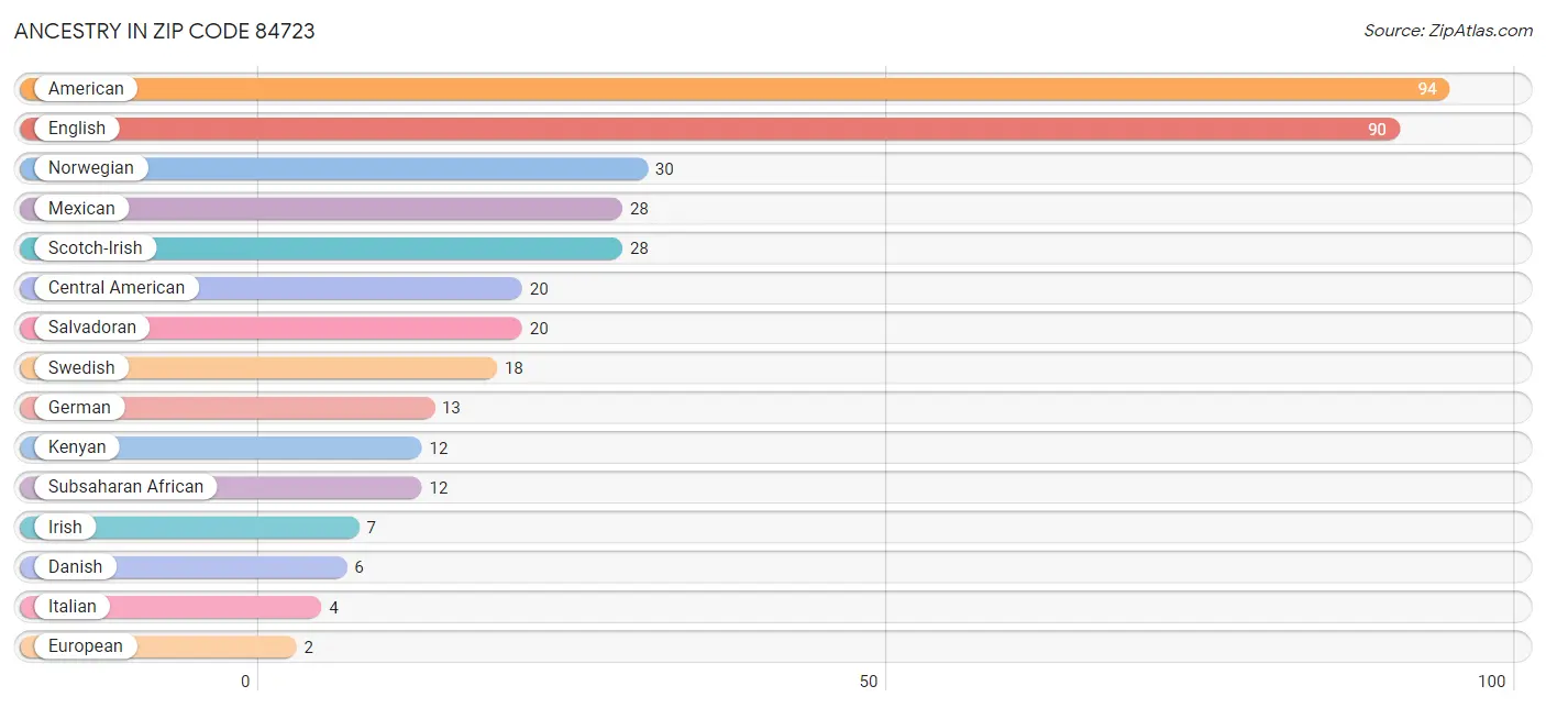 Ancestry in Zip Code 84723