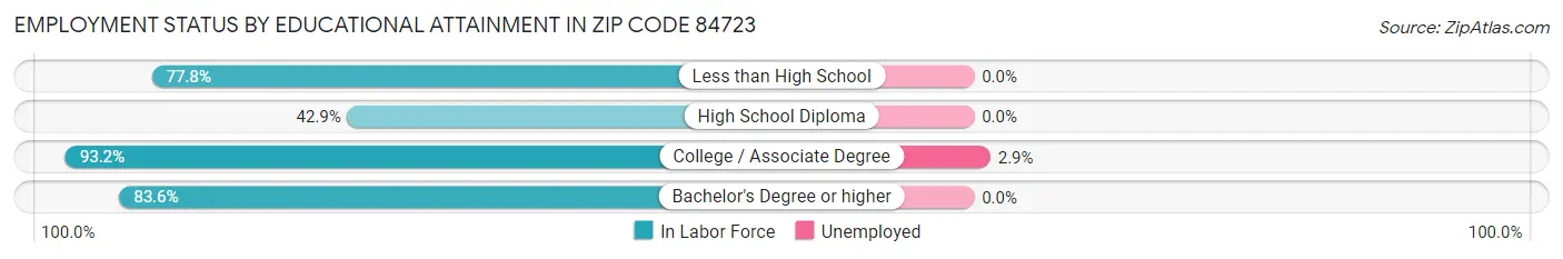 Employment Status by Educational Attainment in Zip Code 84723