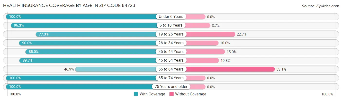 Health Insurance Coverage by Age in Zip Code 84723