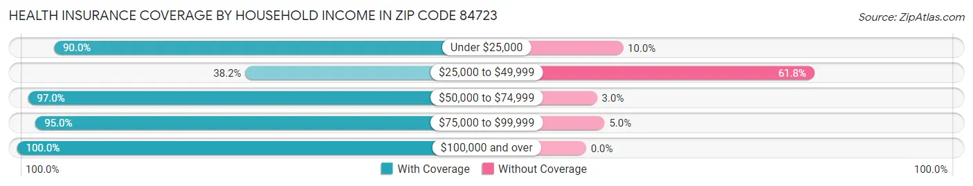 Health Insurance Coverage by Household Income in Zip Code 84723