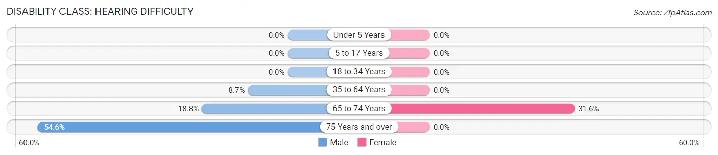 Disability in Zip Code 84723: <span>Hearing Difficulty</span>