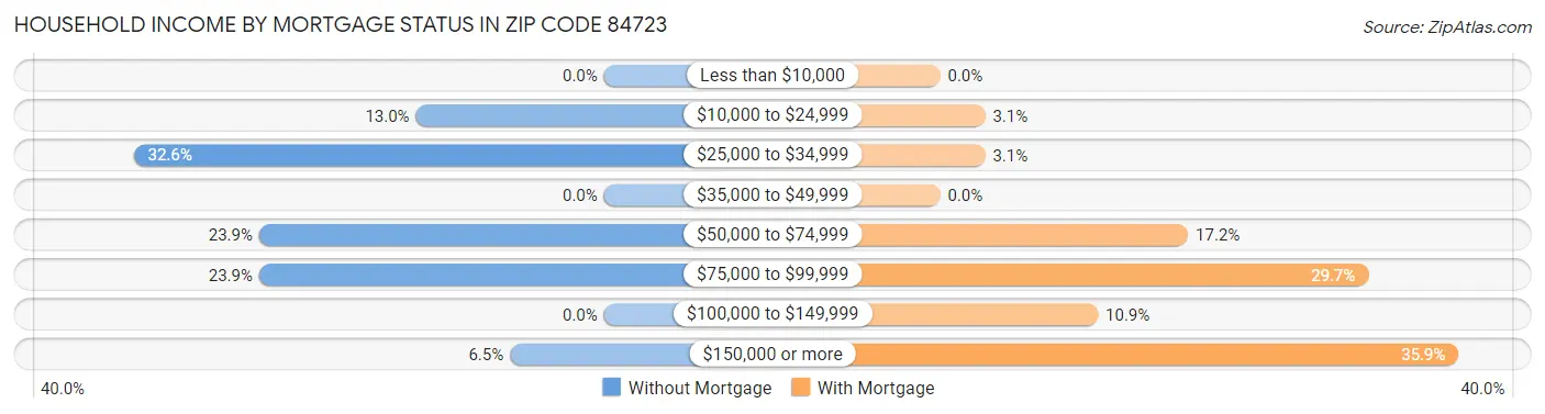 Household Income by Mortgage Status in Zip Code 84723