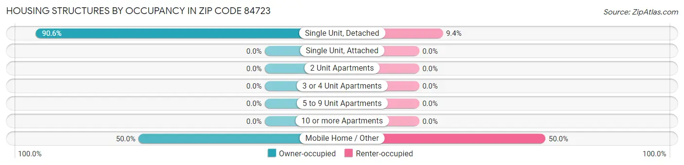 Housing Structures by Occupancy in Zip Code 84723