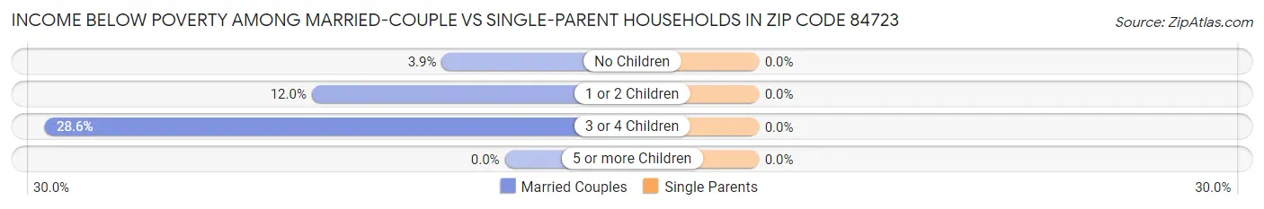 Income Below Poverty Among Married-Couple vs Single-Parent Households in Zip Code 84723