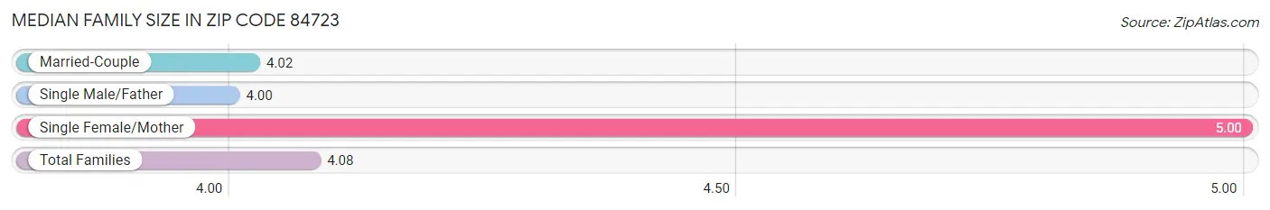 Median Family Size in Zip Code 84723