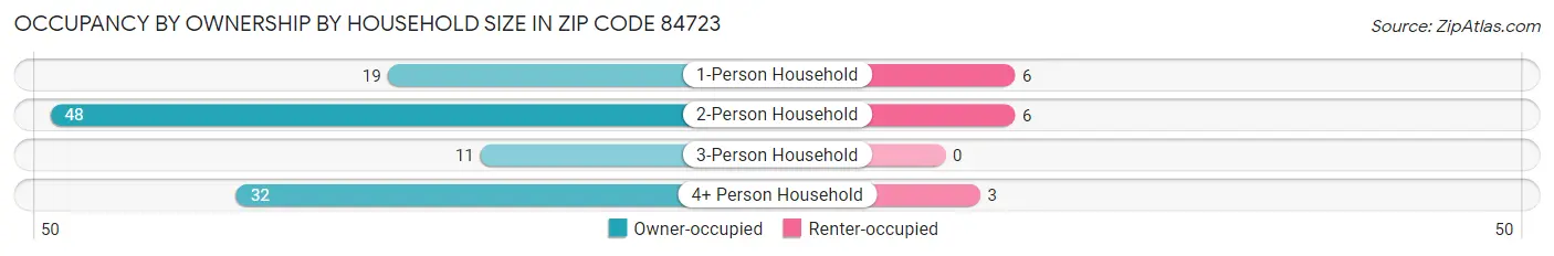 Occupancy by Ownership by Household Size in Zip Code 84723