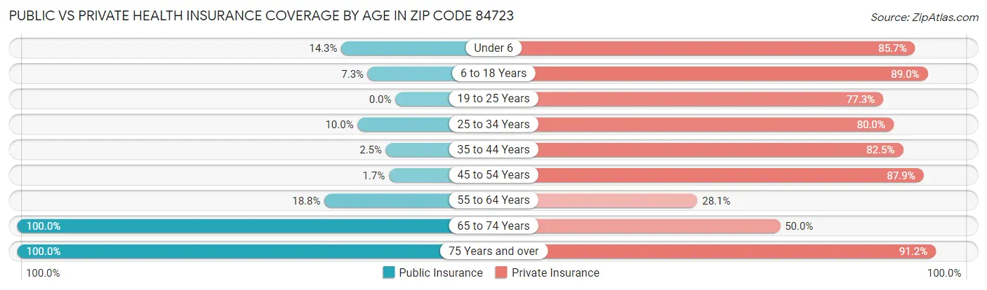 Public vs Private Health Insurance Coverage by Age in Zip Code 84723