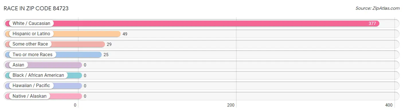 Race in Zip Code 84723
