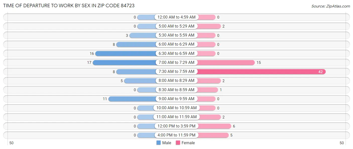 Time of Departure to Work by Sex in Zip Code 84723