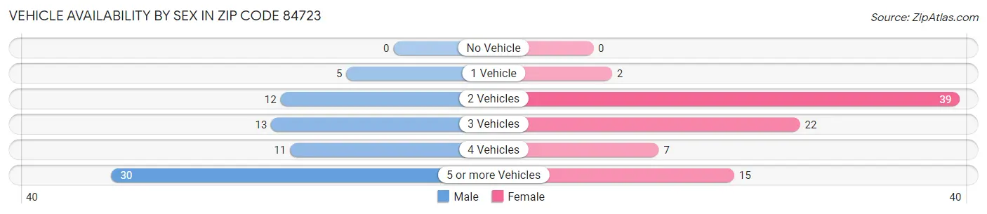 Vehicle Availability by Sex in Zip Code 84723