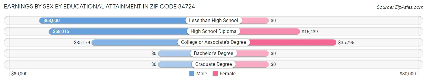 Earnings by Sex by Educational Attainment in Zip Code 84724
