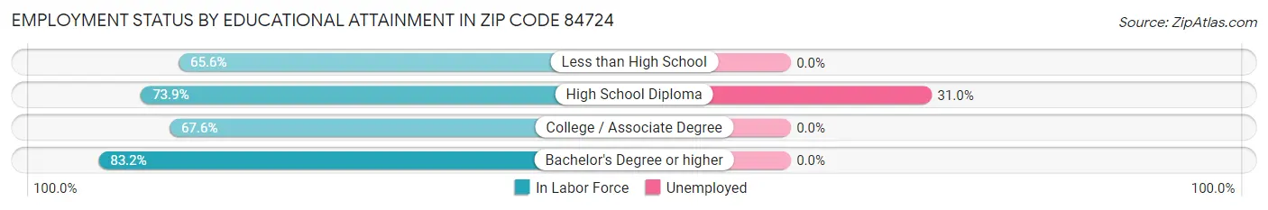 Employment Status by Educational Attainment in Zip Code 84724