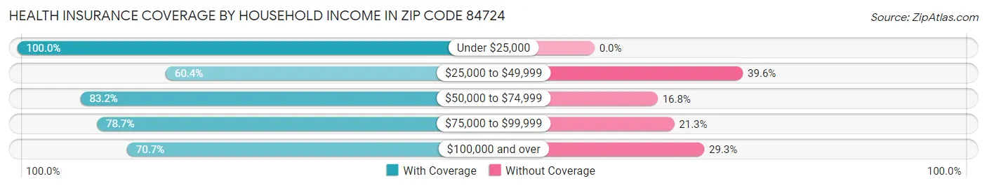 Health Insurance Coverage by Household Income in Zip Code 84724
