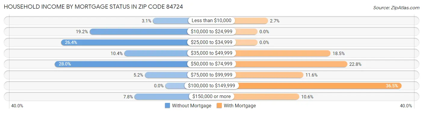 Household Income by Mortgage Status in Zip Code 84724