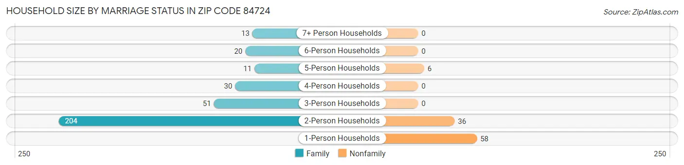 Household Size by Marriage Status in Zip Code 84724
