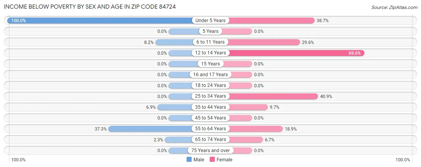 Income Below Poverty by Sex and Age in Zip Code 84724