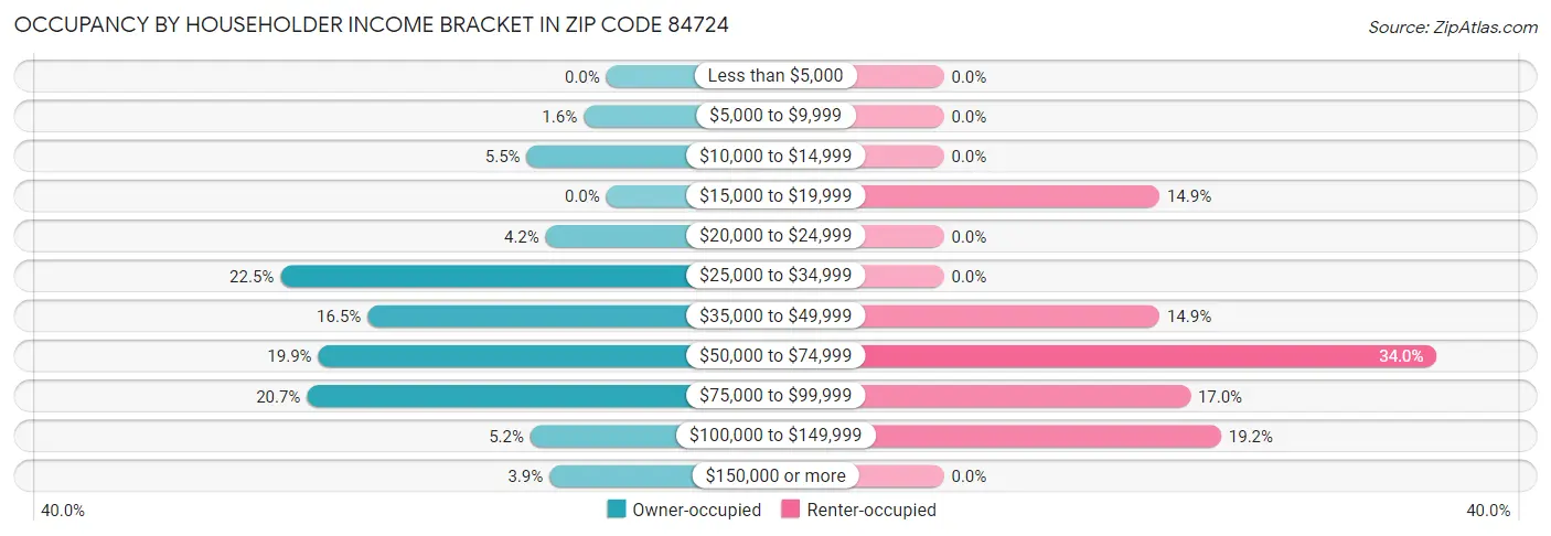 Occupancy by Householder Income Bracket in Zip Code 84724