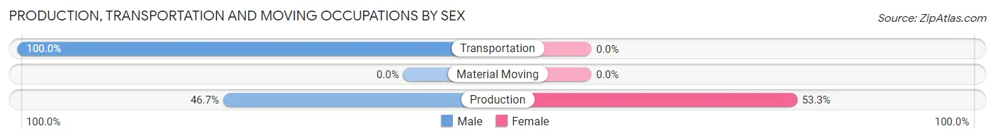 Production, Transportation and Moving Occupations by Sex in Zip Code 84724