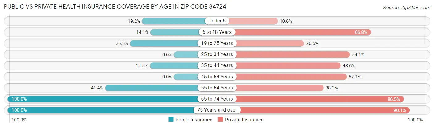 Public vs Private Health Insurance Coverage by Age in Zip Code 84724