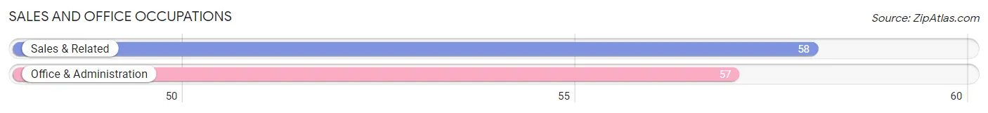 Sales and Office Occupations in Zip Code 84724