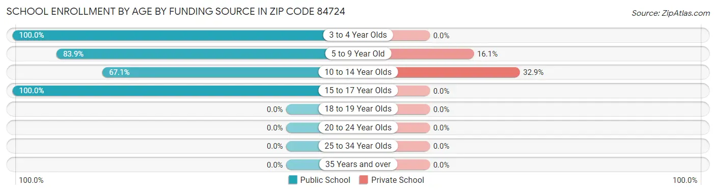School Enrollment by Age by Funding Source in Zip Code 84724