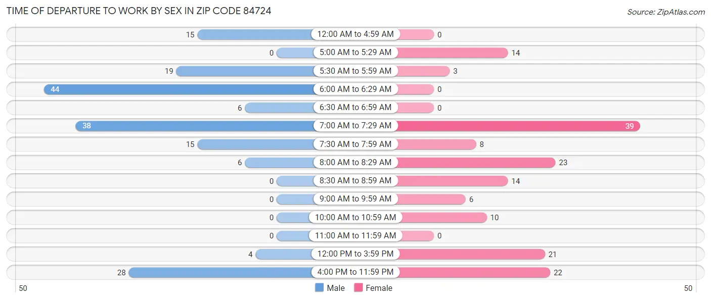 Time of Departure to Work by Sex in Zip Code 84724