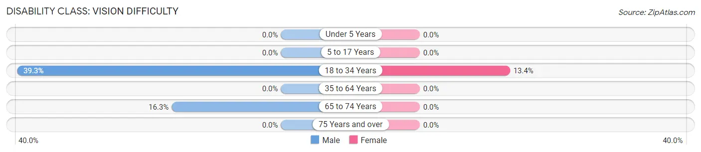 Disability in Zip Code 84724: <span>Vision Difficulty</span>