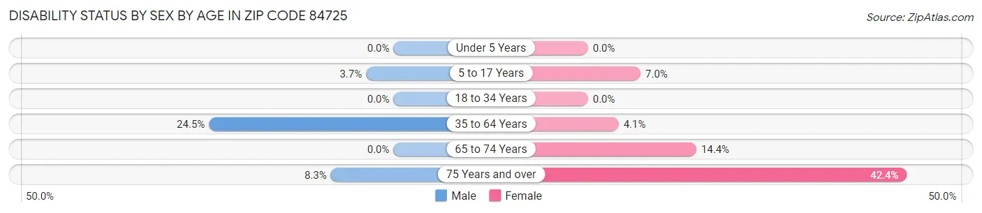 Disability Status by Sex by Age in Zip Code 84725