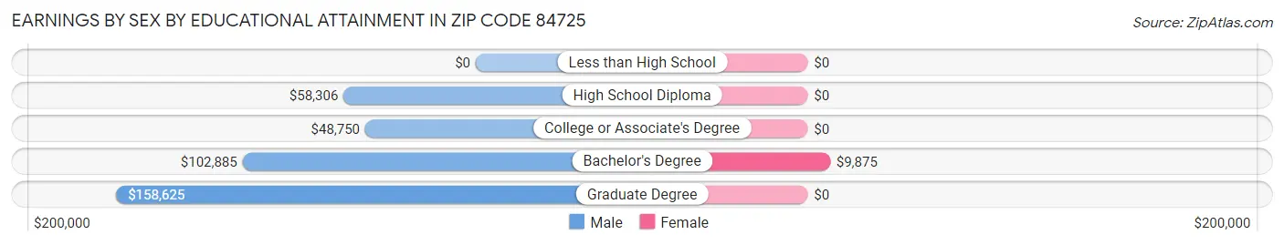 Earnings by Sex by Educational Attainment in Zip Code 84725