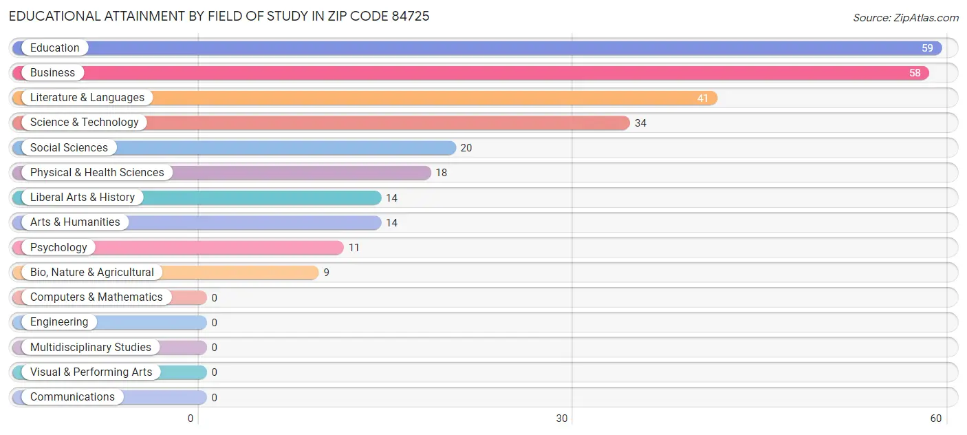 Educational Attainment by Field of Study in Zip Code 84725