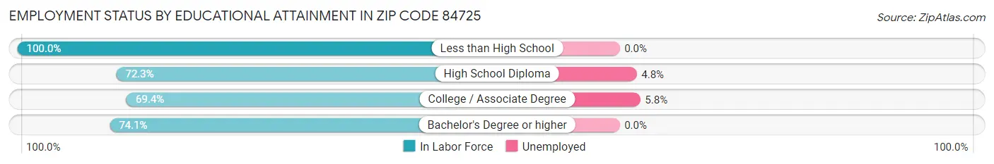 Employment Status by Educational Attainment in Zip Code 84725