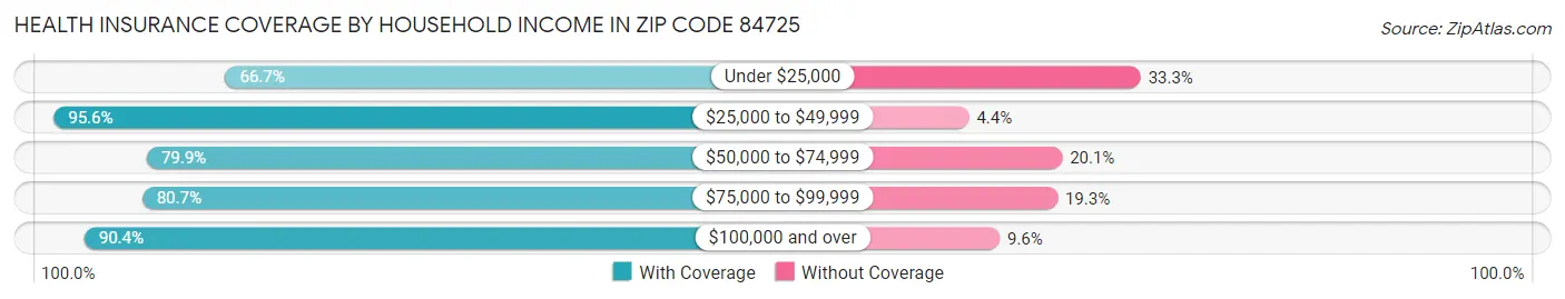 Health Insurance Coverage by Household Income in Zip Code 84725