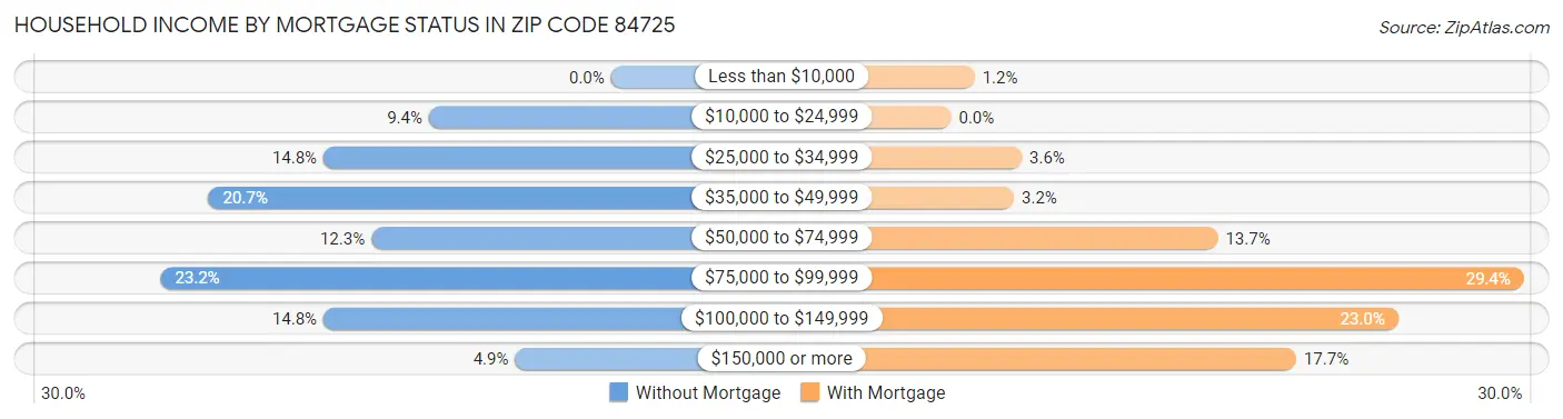 Household Income by Mortgage Status in Zip Code 84725