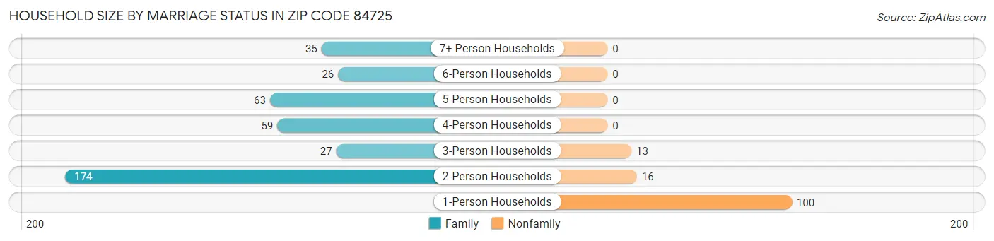 Household Size by Marriage Status in Zip Code 84725