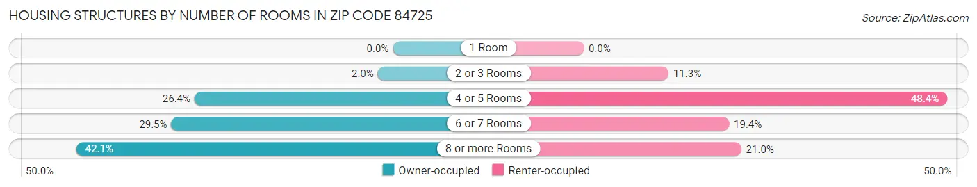 Housing Structures by Number of Rooms in Zip Code 84725