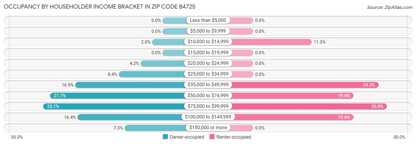 Occupancy by Householder Income Bracket in Zip Code 84725