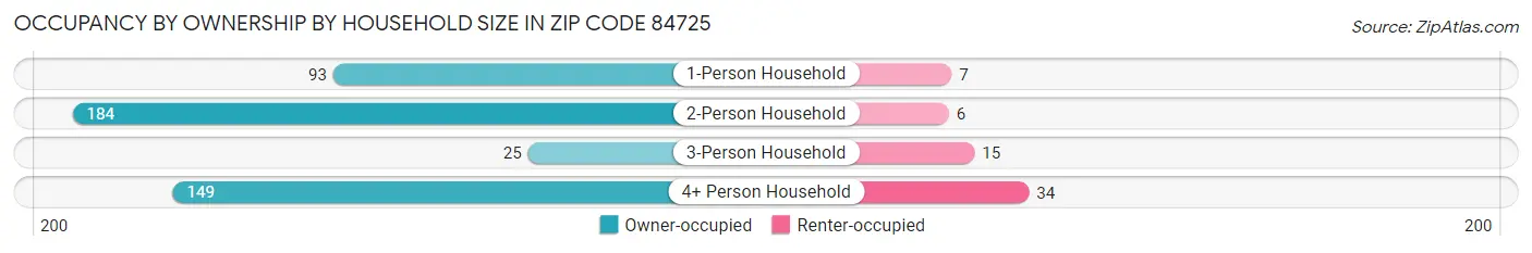 Occupancy by Ownership by Household Size in Zip Code 84725