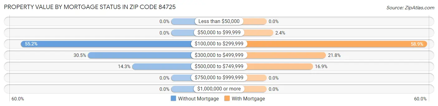 Property Value by Mortgage Status in Zip Code 84725