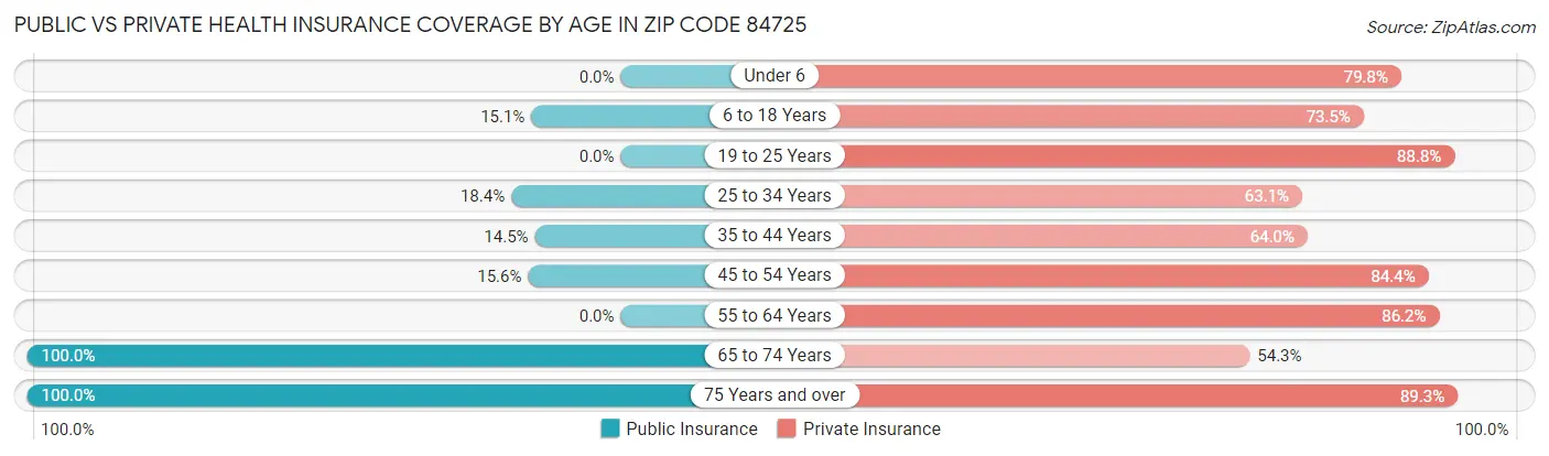 Public vs Private Health Insurance Coverage by Age in Zip Code 84725