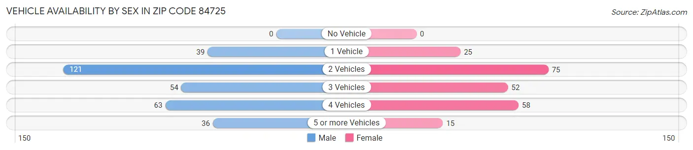 Vehicle Availability by Sex in Zip Code 84725