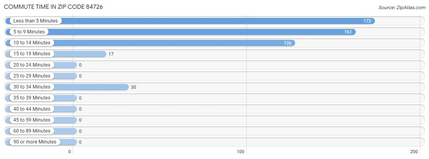 Commute Time in Zip Code 84726