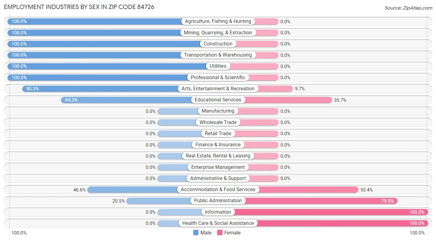 Employment Industries by Sex in Zip Code 84726